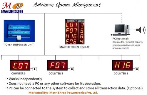 Advanced Queue Management System